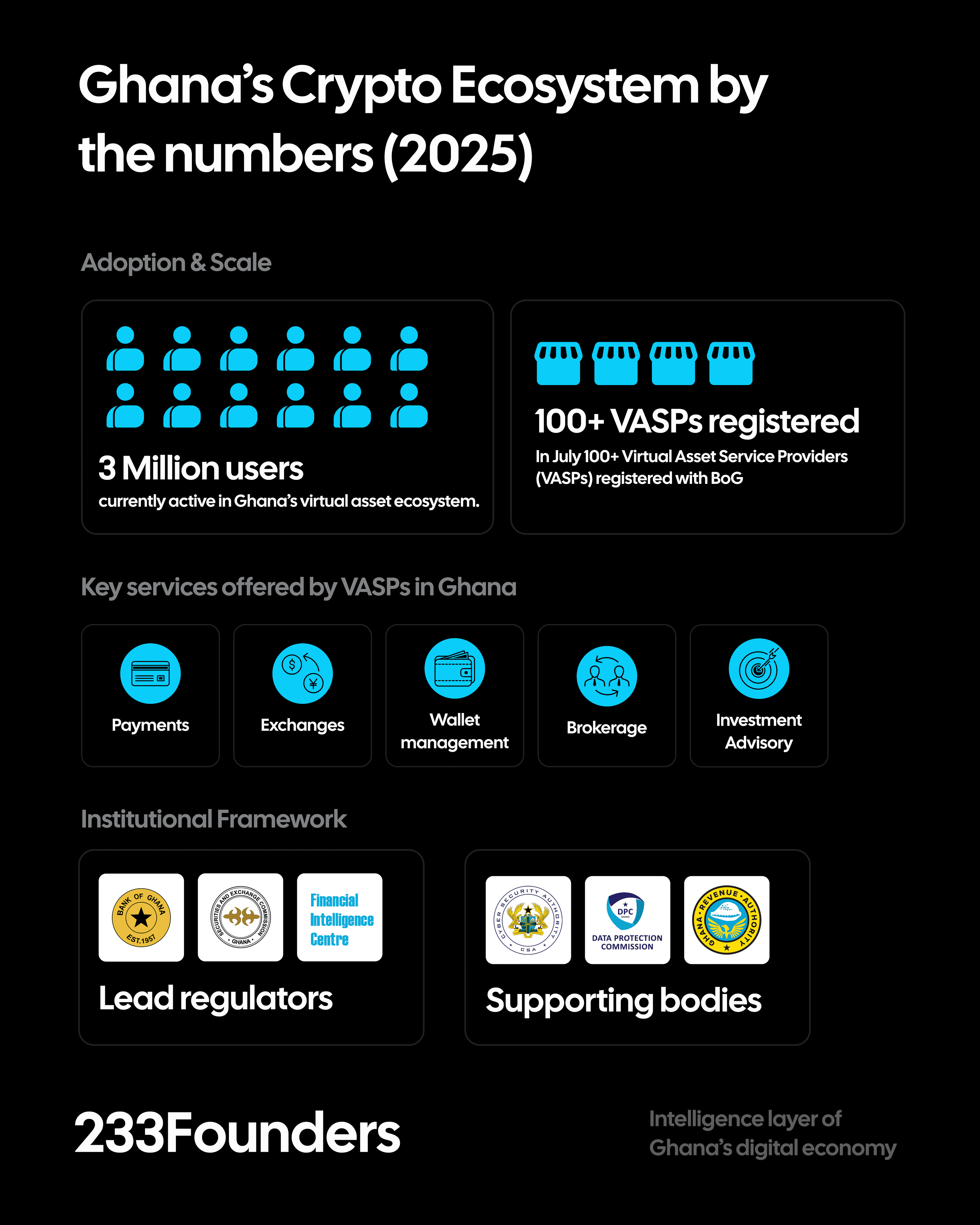 Ghana’s Crypto Ecosystem by the Numbers (2025)
