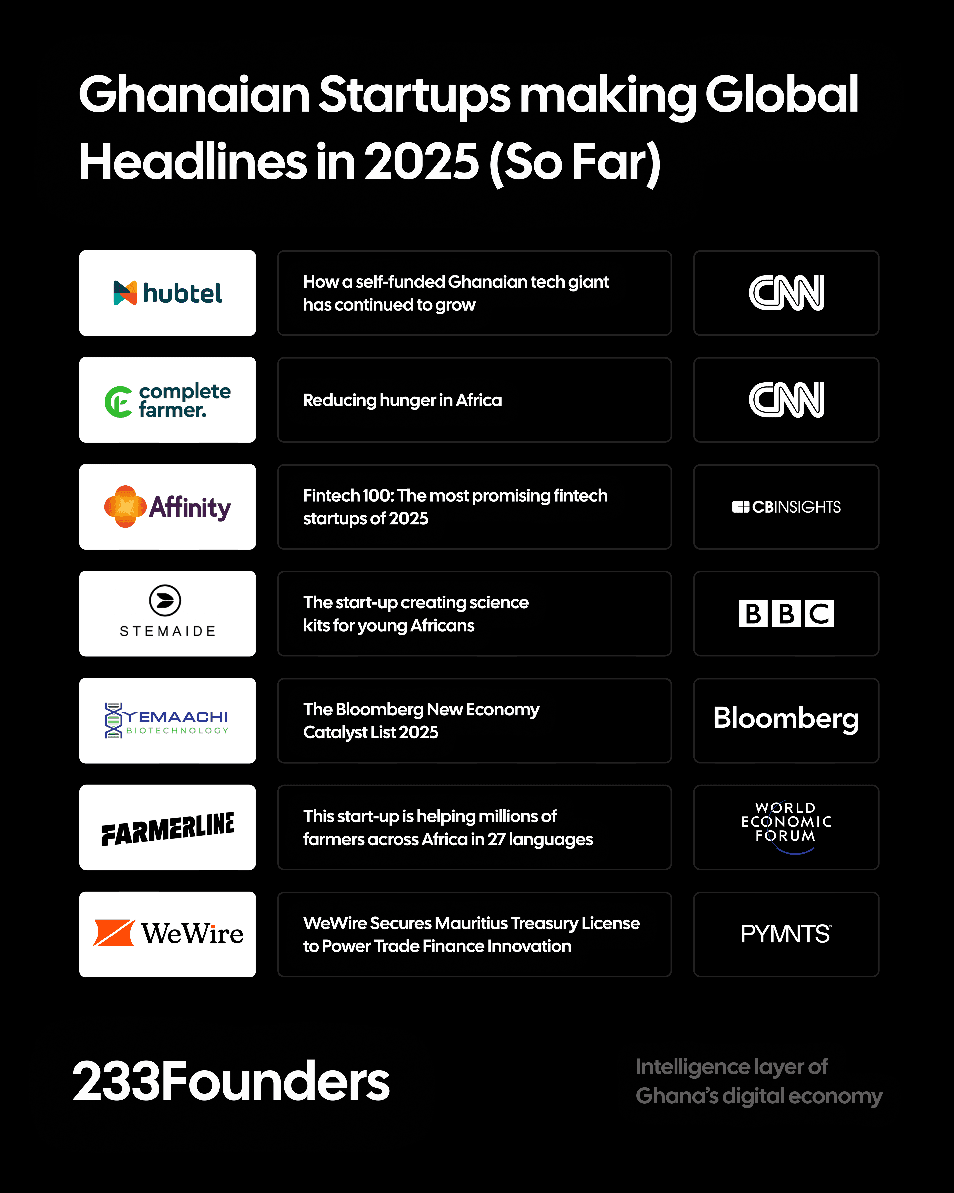 Ghanaian Startups making Global Headlines in 2025 (So Far)