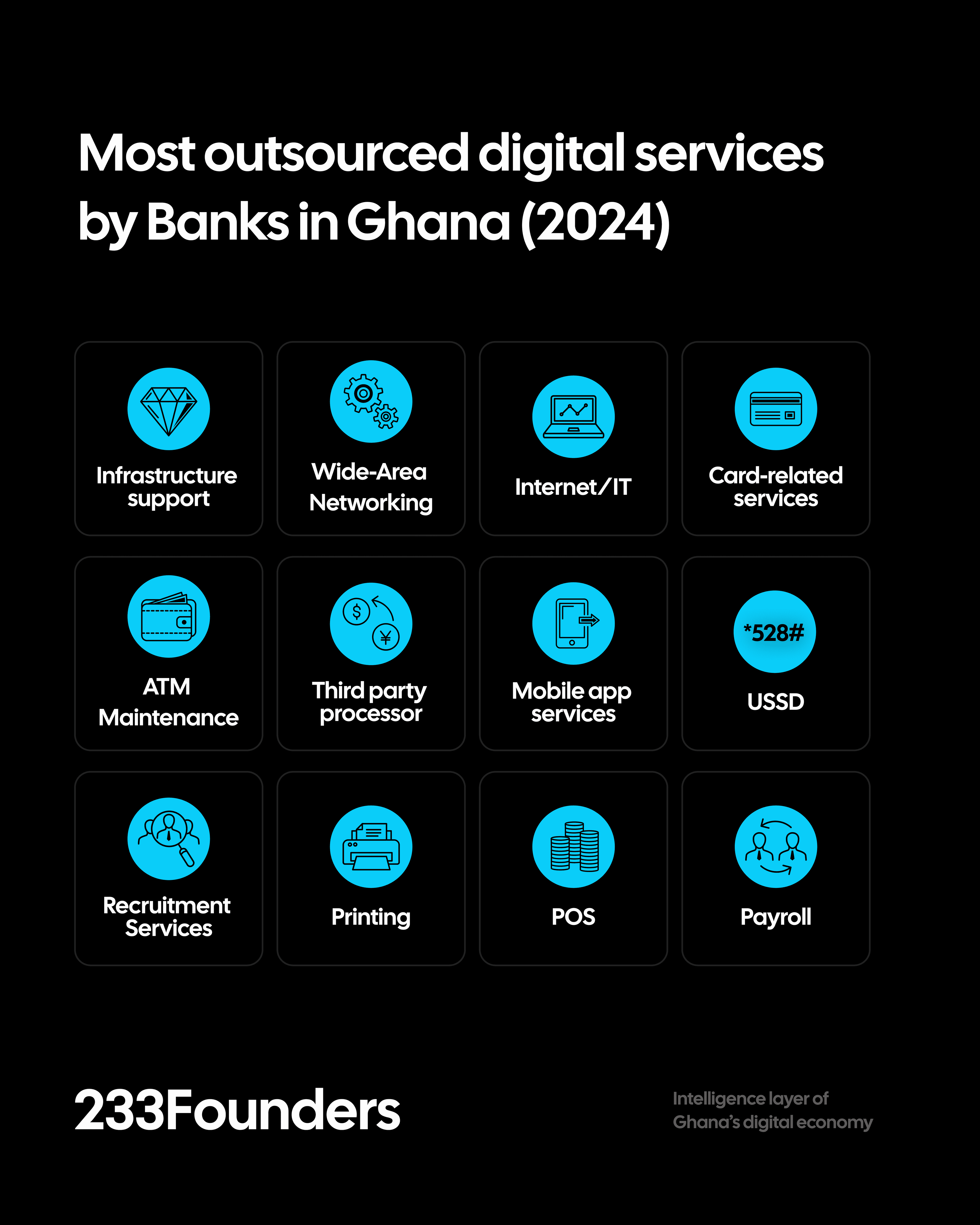 Most Outsourced Digital Services by Banks in Ghana (2024)